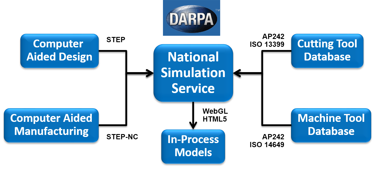 National Simulation Service Inputs