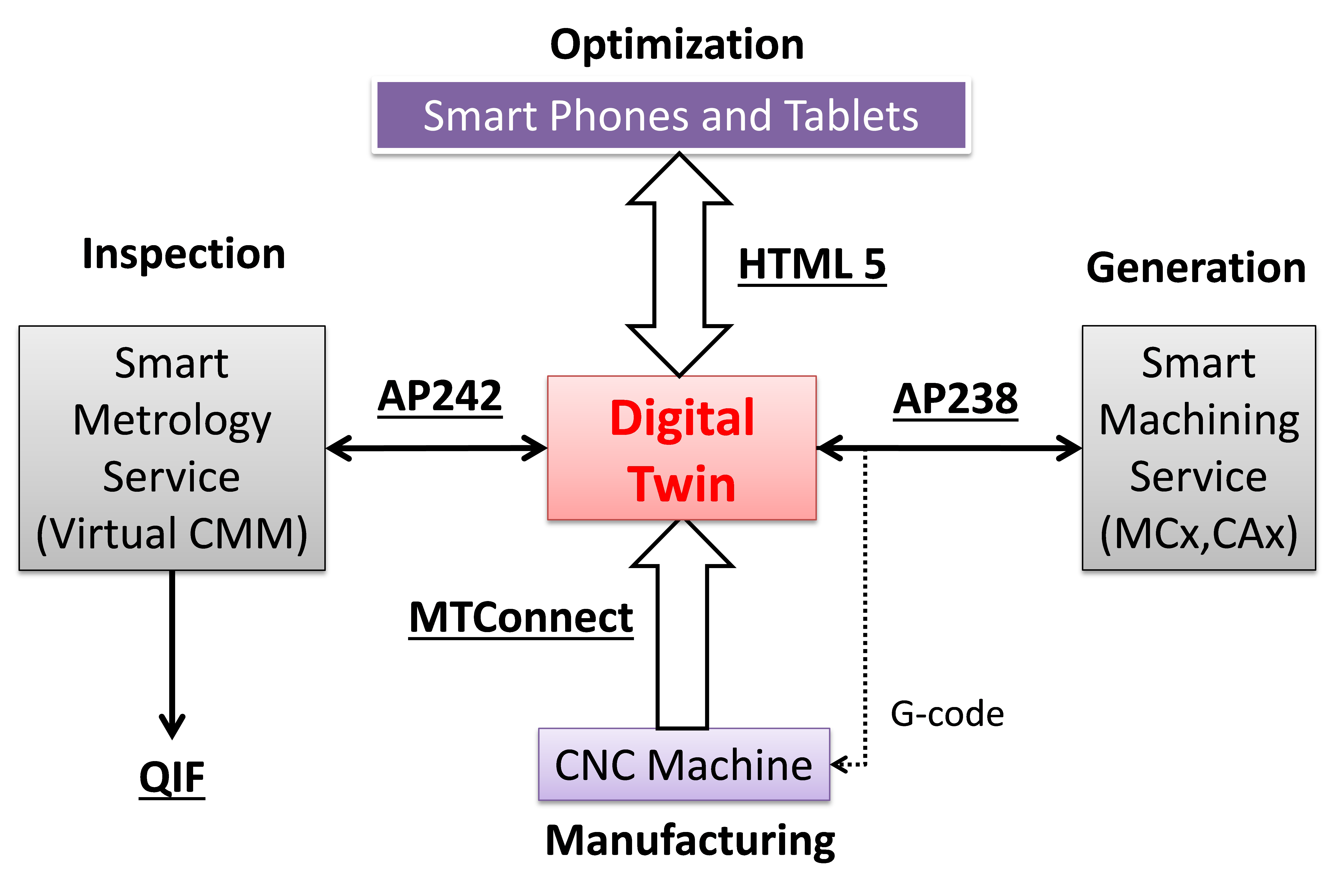 Digital Twin System