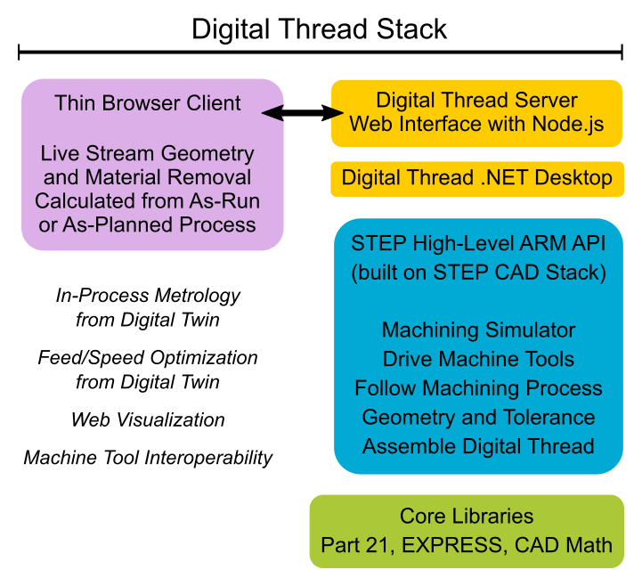 Digital Thread Stack