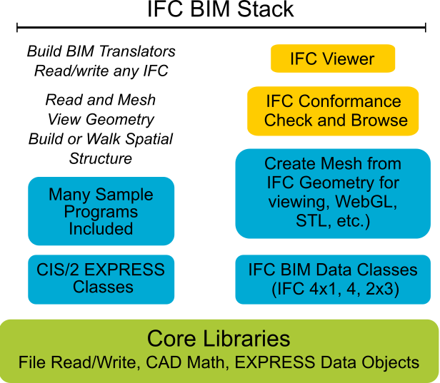 IFC Stack