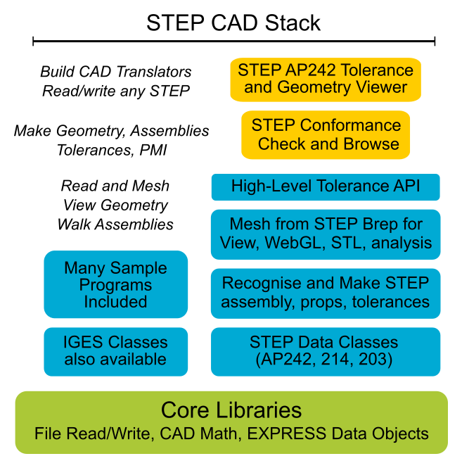 STEP Stack