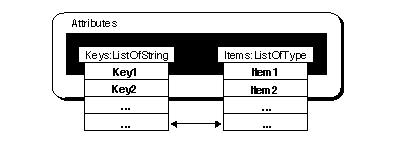 Dictionary Structure