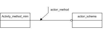 Figure D.1 — MIM schema level EXPRESS-G diagram 1 of 1