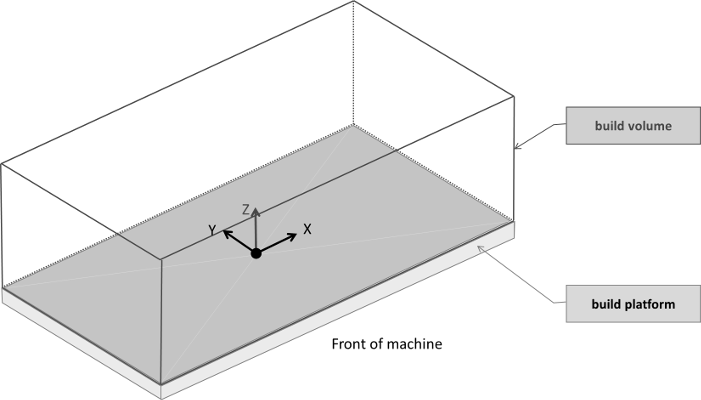 Figure 4 —  Illustration of a build platform with its build volume