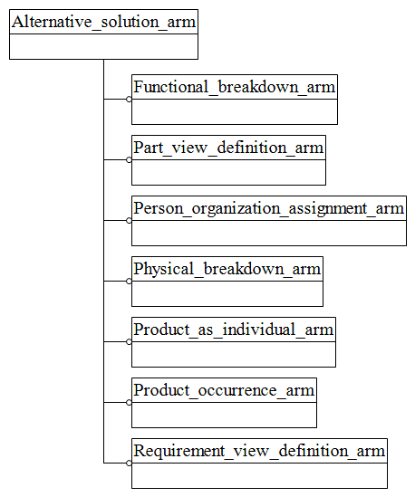 Figure C.1 — ARM schema level EXPRESS-G diagram                         1 of 1