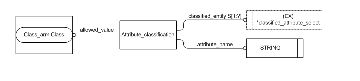 Figure C.2 — ARM entity level EXPRESS-G diagram 1 of 1