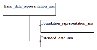 Figure C.1 — ARM schema level EXPRESS-G diagram                         1 of 1