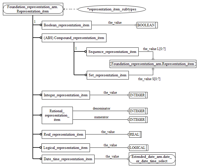 Figure C.2 — ARM entity level EXPRESS-G diagram 1 of 1