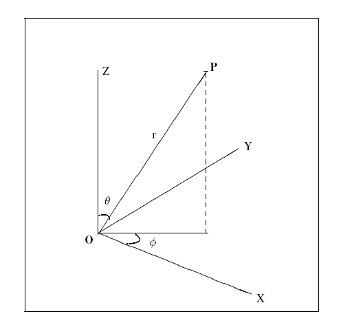 Figure 2 —  Spherical point attributes