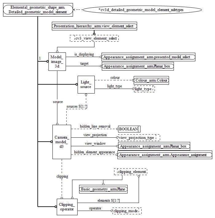 Figure C.2 — ARM entity level EXPRESS-G diagram 1 of 1