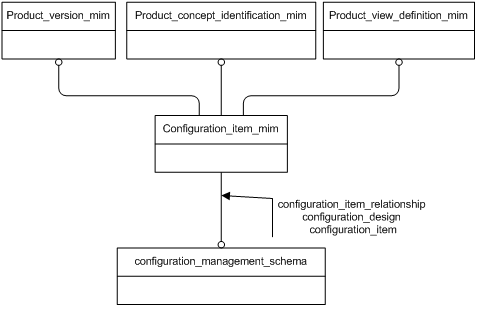 Figure D.1 — MIM schema level EXPRESS-G diagram 1 of 1