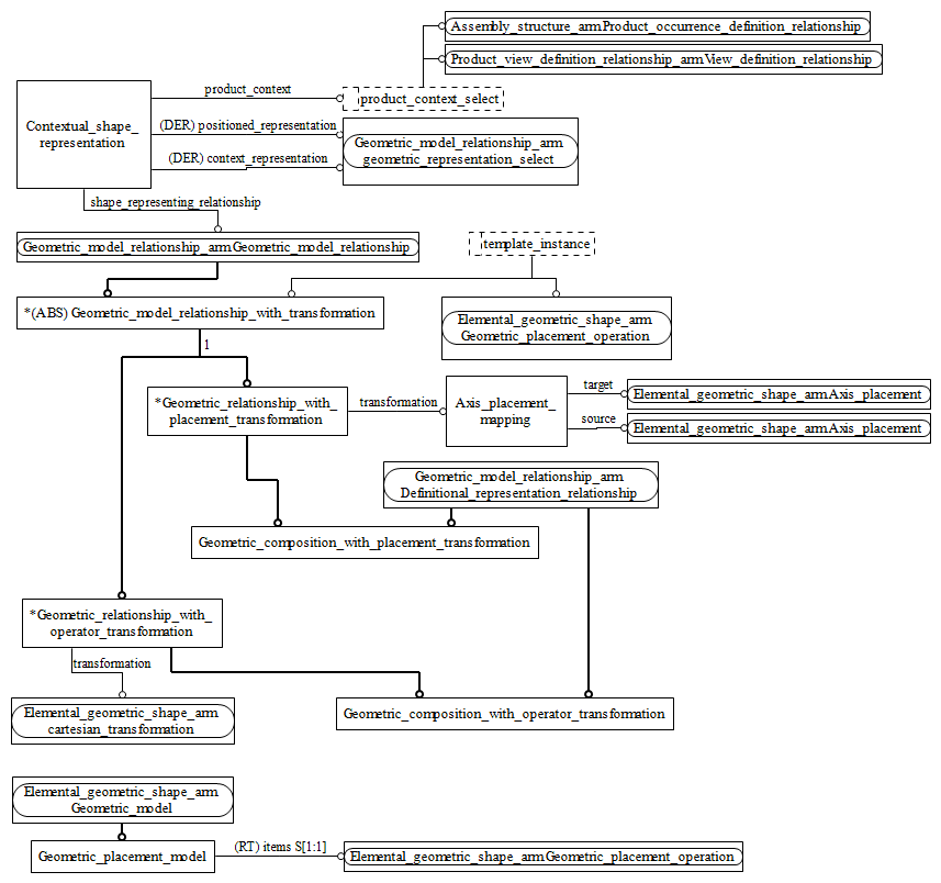 Figure C.2 — ARM entity level EXPRESS-G diagram 1 of 1