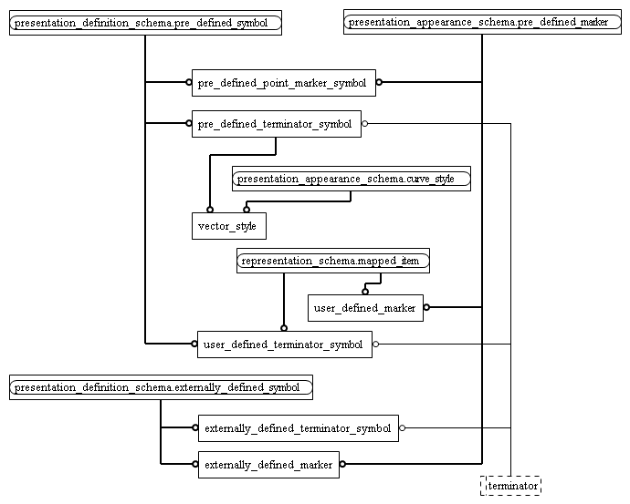 Figure D.2 — MIM entity level EXPRESS-G diagram 1 of 1