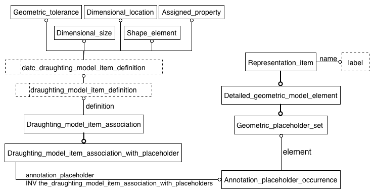 Figure 1 —  An illustration of the graph in the EXPRESS model related to Annotation_placeholder_occurrence.