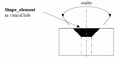 Figure 1 —  Single angular shape element