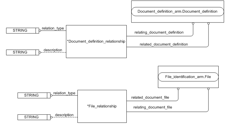 Figure C.2 — ARM entity level EXPRESS-G diagram 1 of 1