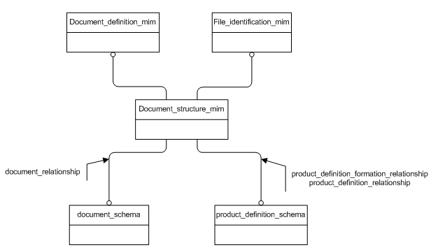 Figure D.1 — MIM schema level EXPRESS-G diagram 1 of 1