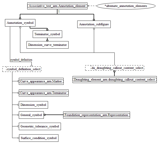 Figure C.2 — ARM entity level EXPRESS-G diagram 1 of 1