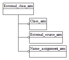 Figure C.1 — ARM schema level EXPRESS-G diagram                         1 of 1