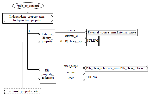 Figure C.2 — ARM entity level EXPRESS-G diagram 1 of 1