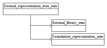 Figure D.1 — MIM schema level EXPRESS-G diagram 1 of 1