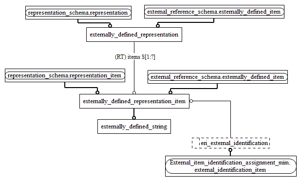 Figure D.2 — MIM entity level EXPRESS-G diagram 1 of 1