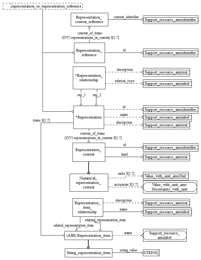 Figure C.2 — ARM entity level EXPRESS-G diagram 1 of 1