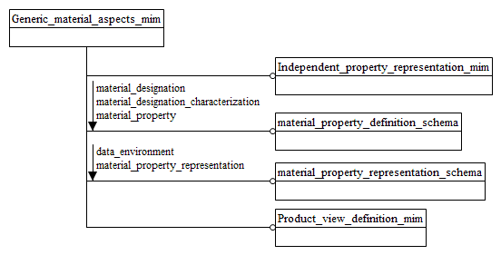 Figure D.1 — MIM schema level EXPRESS-G diagram 1 of 1