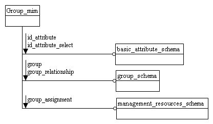 Figure D.1 — MIM schema level EXPRESS-G diagram 1 of 1