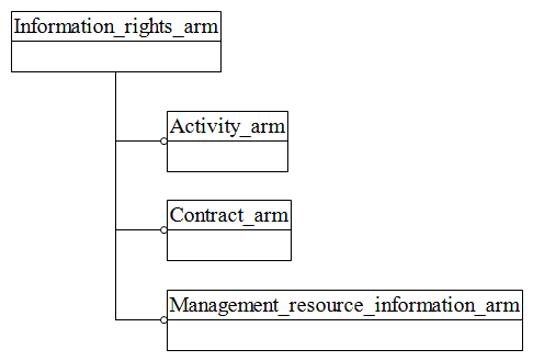 Figure C.1 — ARM schema level EXPRESS-G diagram                         1 of 1