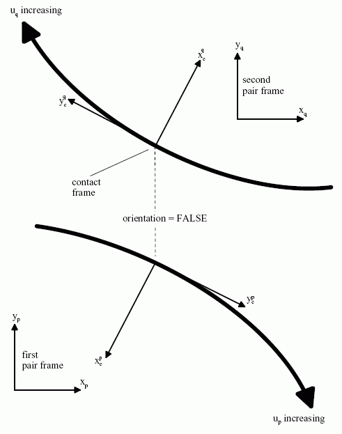 Figure 3 —  Example of a planar curve pair