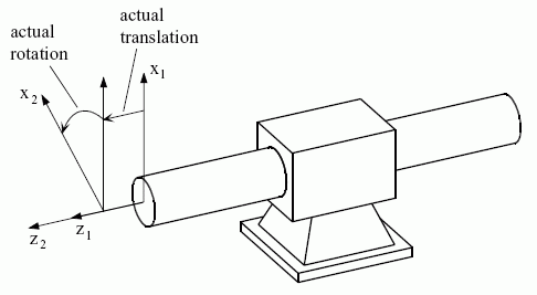 Figure 1 —  Example of a joint representing a Cylindrical pair