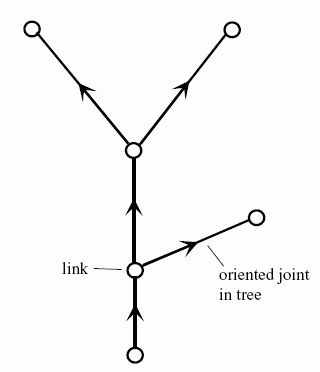 Figure 2 —  Example of a kinematic topology tree structure