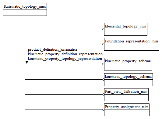 Figure D.1 — MIM schema level EXPRESS-G diagram 1 of 1