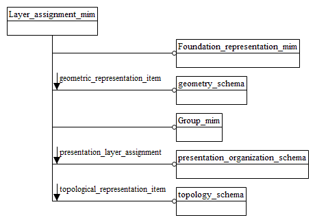 Figure D.1 — MIM schema level EXPRESS-G diagram 1 of 1