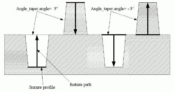 Figure 1 —  Angle_taper