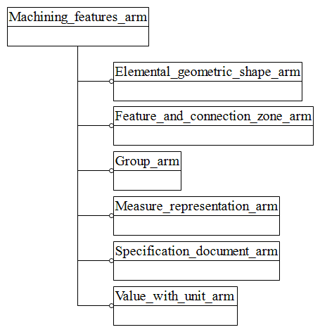 Figure C.1 — ARM schema level EXPRESS-G diagram                         1 of 1