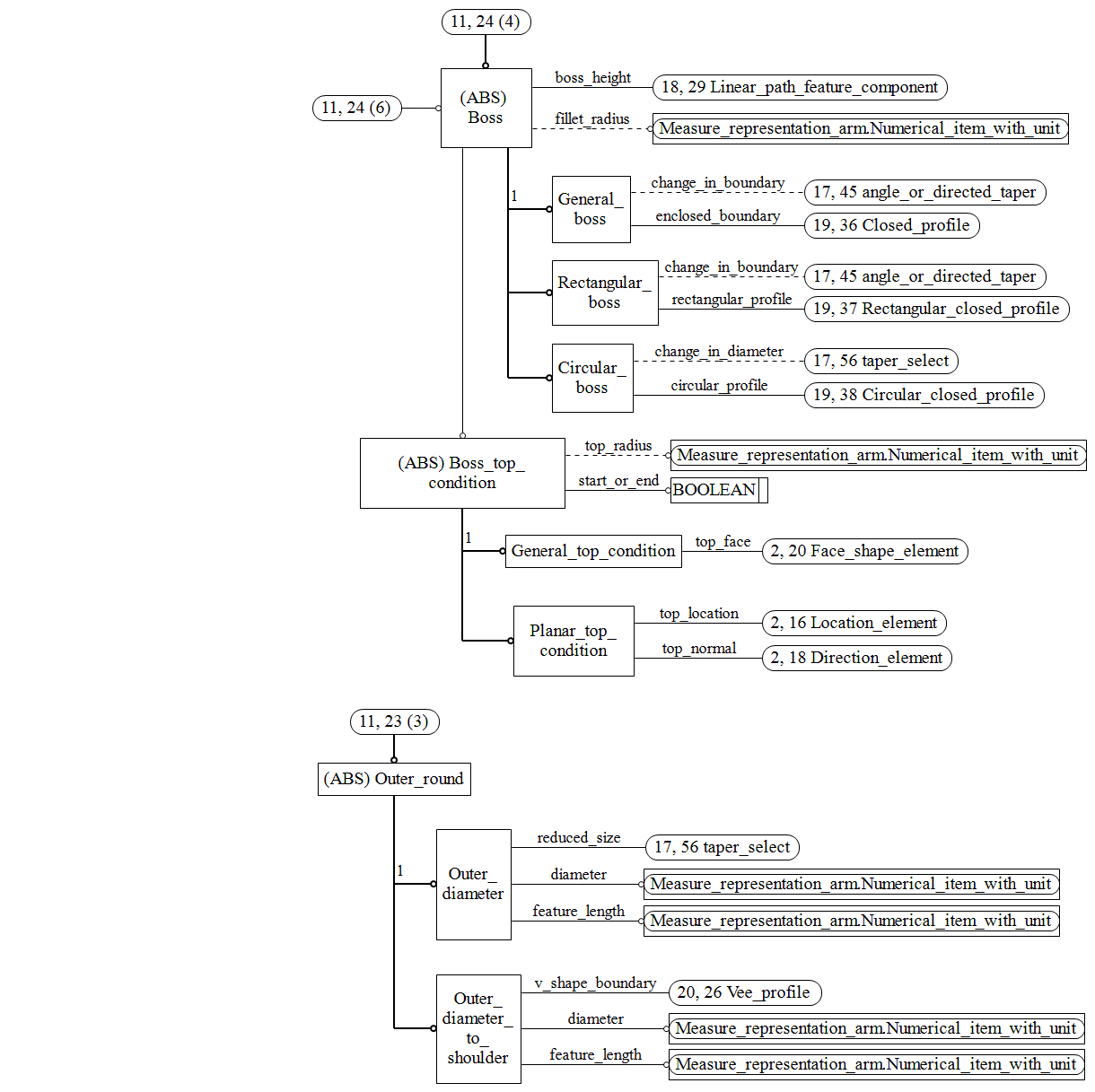 Figure C.11 — ARM entity level EXPRESS-G diagram 10 of 19
