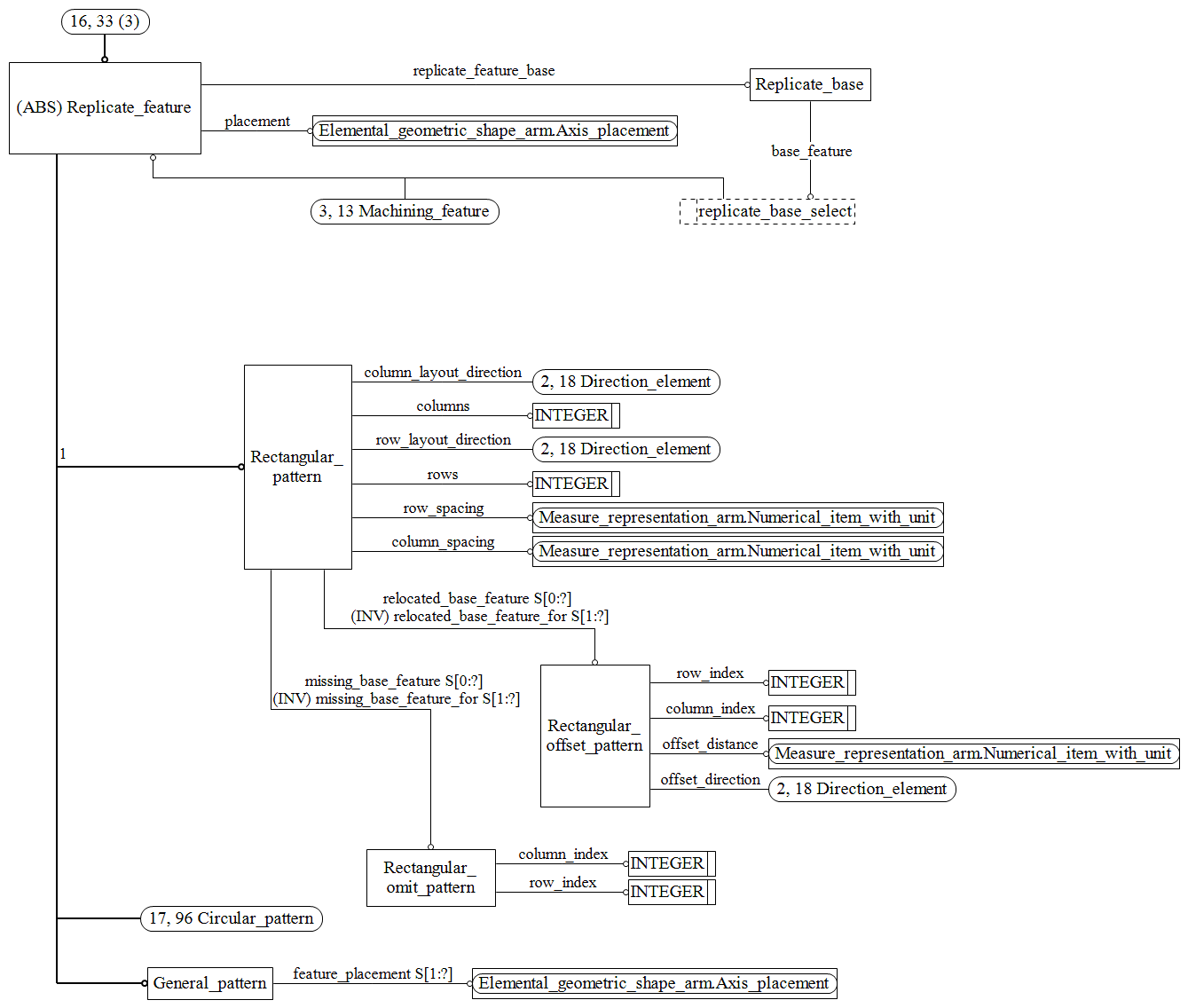 Figure C.16 — ARM entity level EXPRESS-G diagram 15 of 19