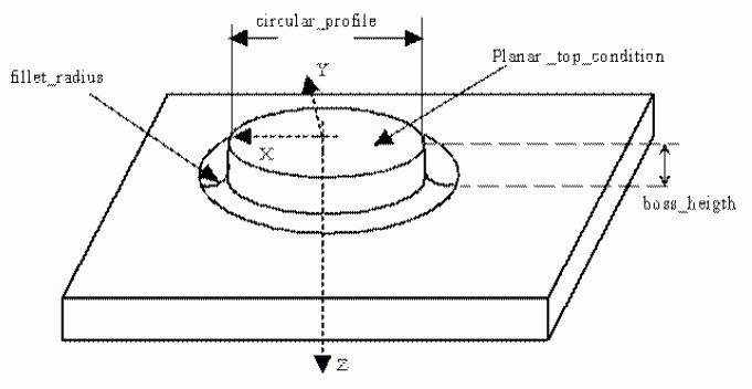 Figure 10 —  Circular_boss