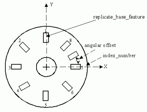Figure 13 —  Circular_offset_pattern