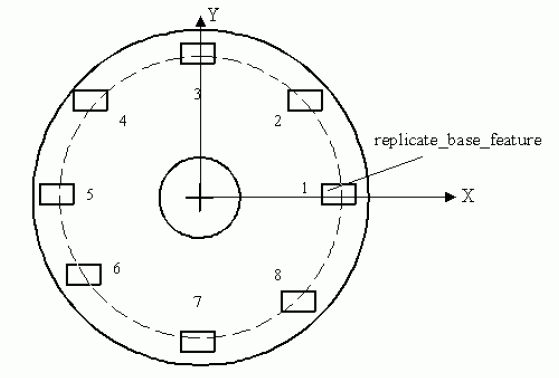 Figure 16 —  Circular_pattern without rotation