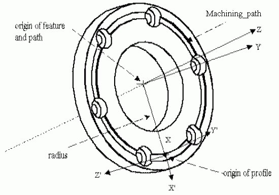 Figure 17 —  Complete_circular_path_feature_component