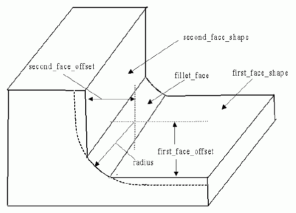 Figure 21 —  Constant_radius_fillet