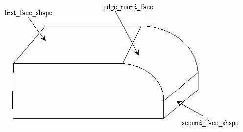 Figure 30 —  Edge_round