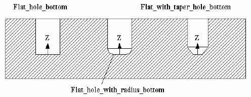 Figure 32 —  Flat_hole_bottom