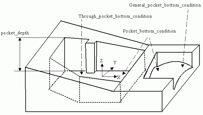 Figure 46 —  General_pocket