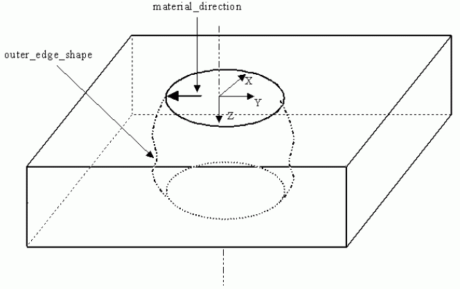 Figure 49 —  General_revolution for a volume removal