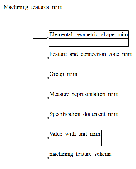 Figure D.1 — MIM schema level EXPRESS-G diagram 1 of 1