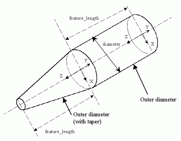 Figure 59 —  Outer_diameter